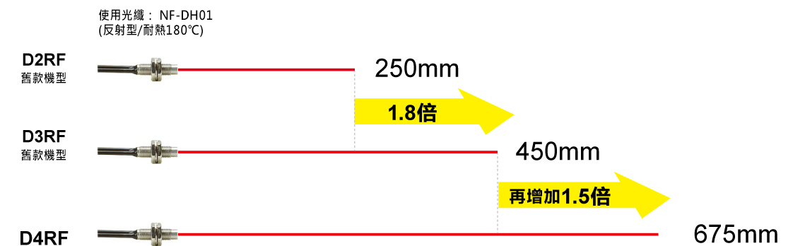 長距離檢測也有飛躍的進化