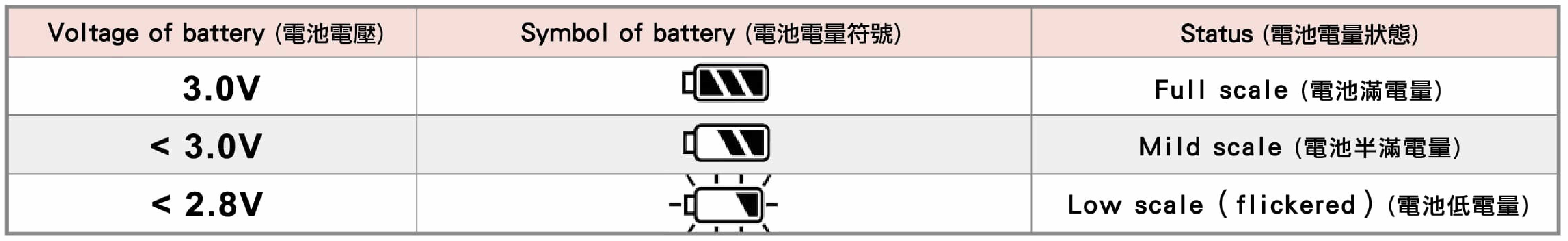 5. Low battery detect (電池電量偵測) : Pilot BAT will be flickered at voltage of battery below 2.8V (電池電壓低於2.8V開始閃爍)