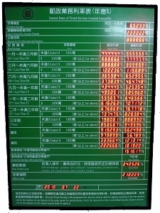 利率/匯率 看板