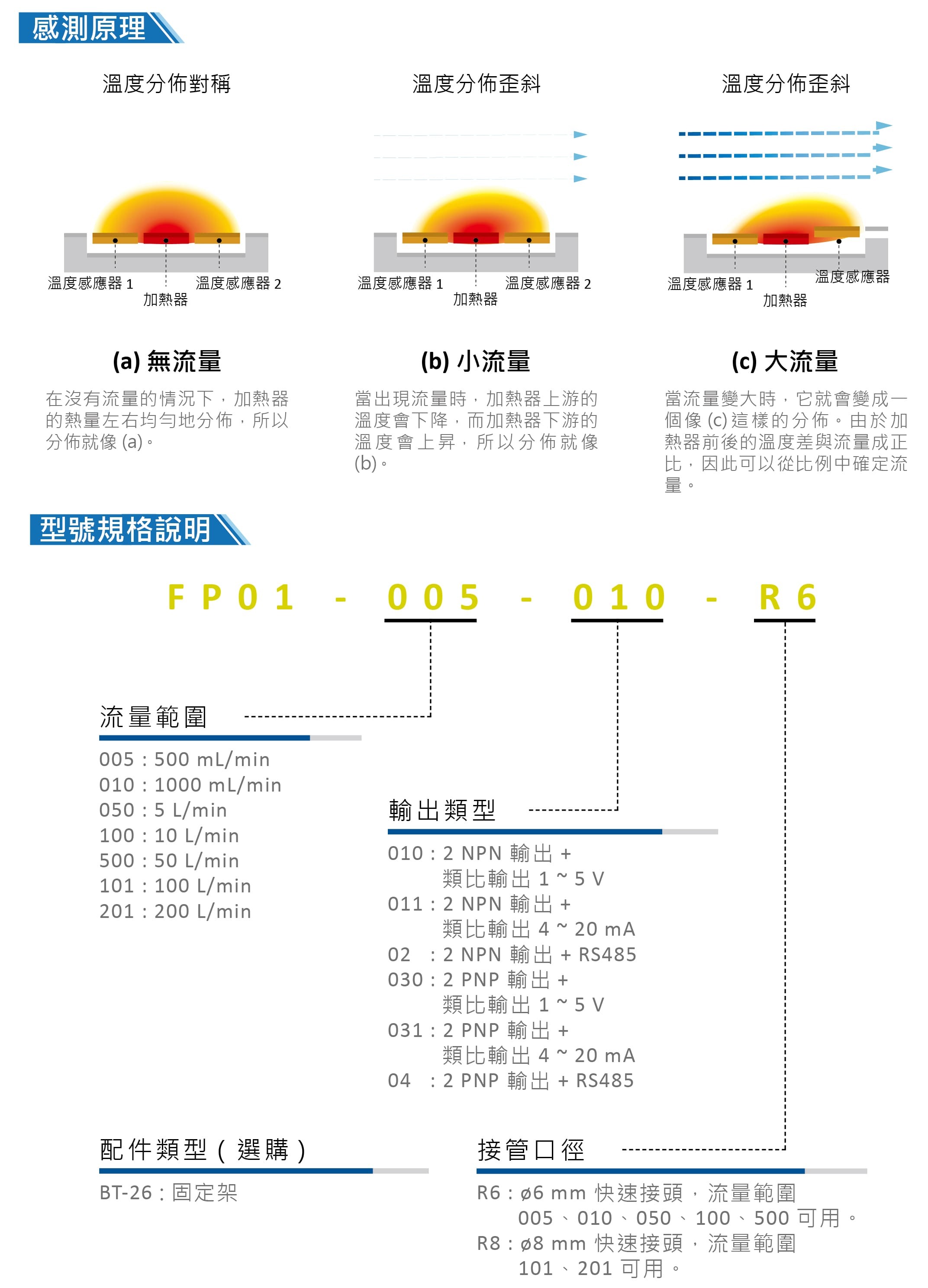 其他相關資料:感測原理、型號規格說明