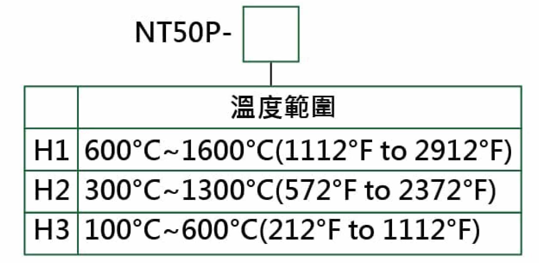 型號選擇