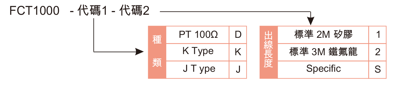 訂購型號