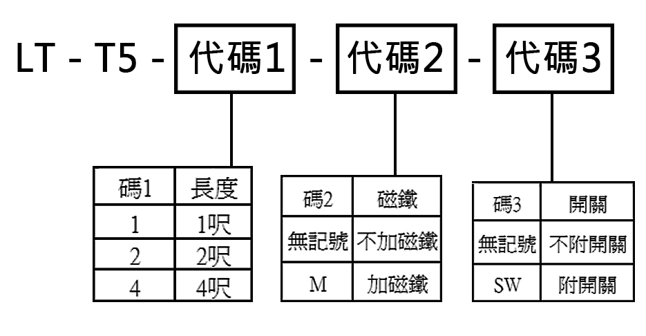 型號選別