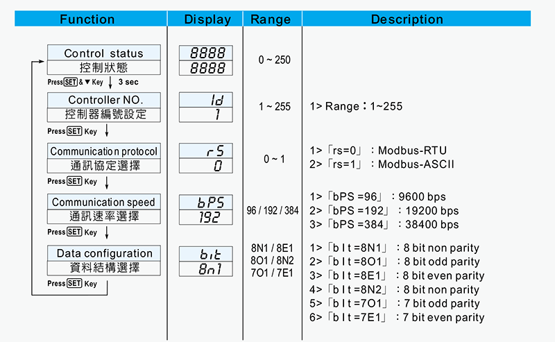 通訊參數設定