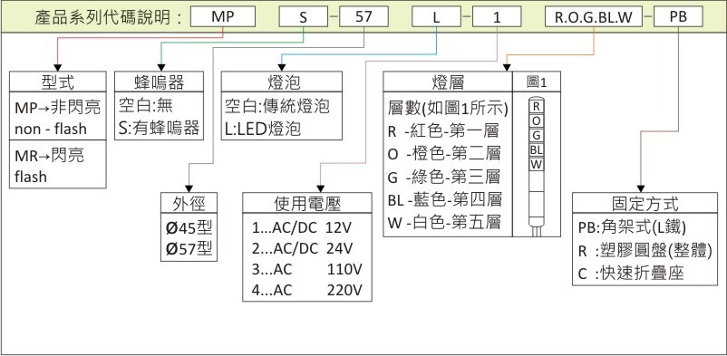 型號規格