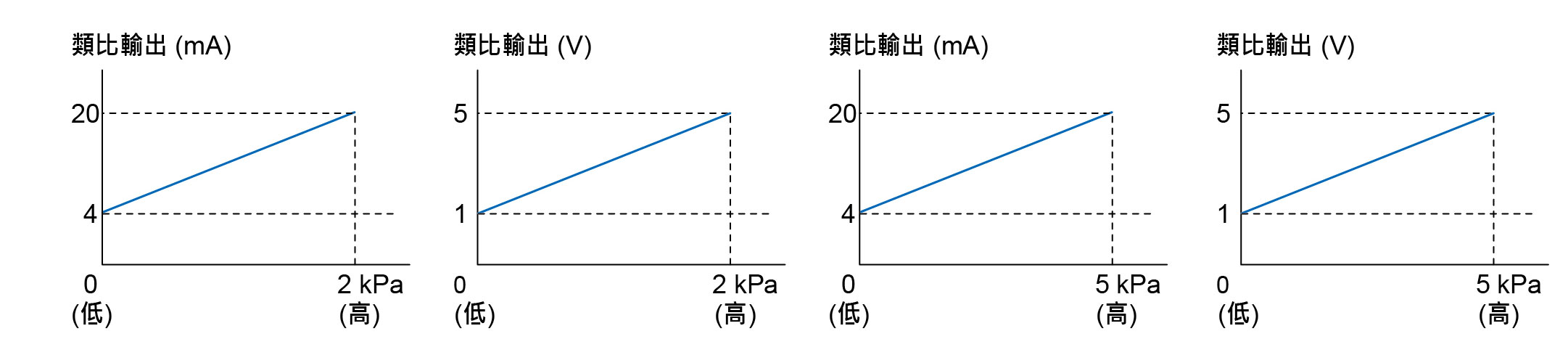 線性類比輸出:類比輸出範圍 1 ~ 5 V 或 4 ~ 20 mA，與壓力範圍成比例