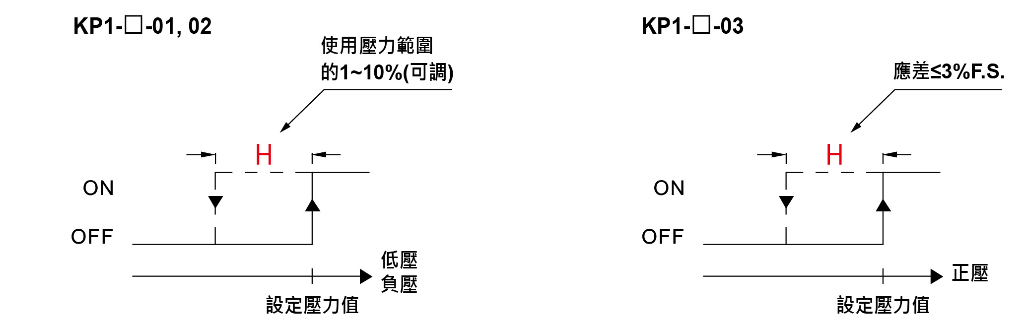 應差可調整設定，輸出的應差 (H) 可以設定