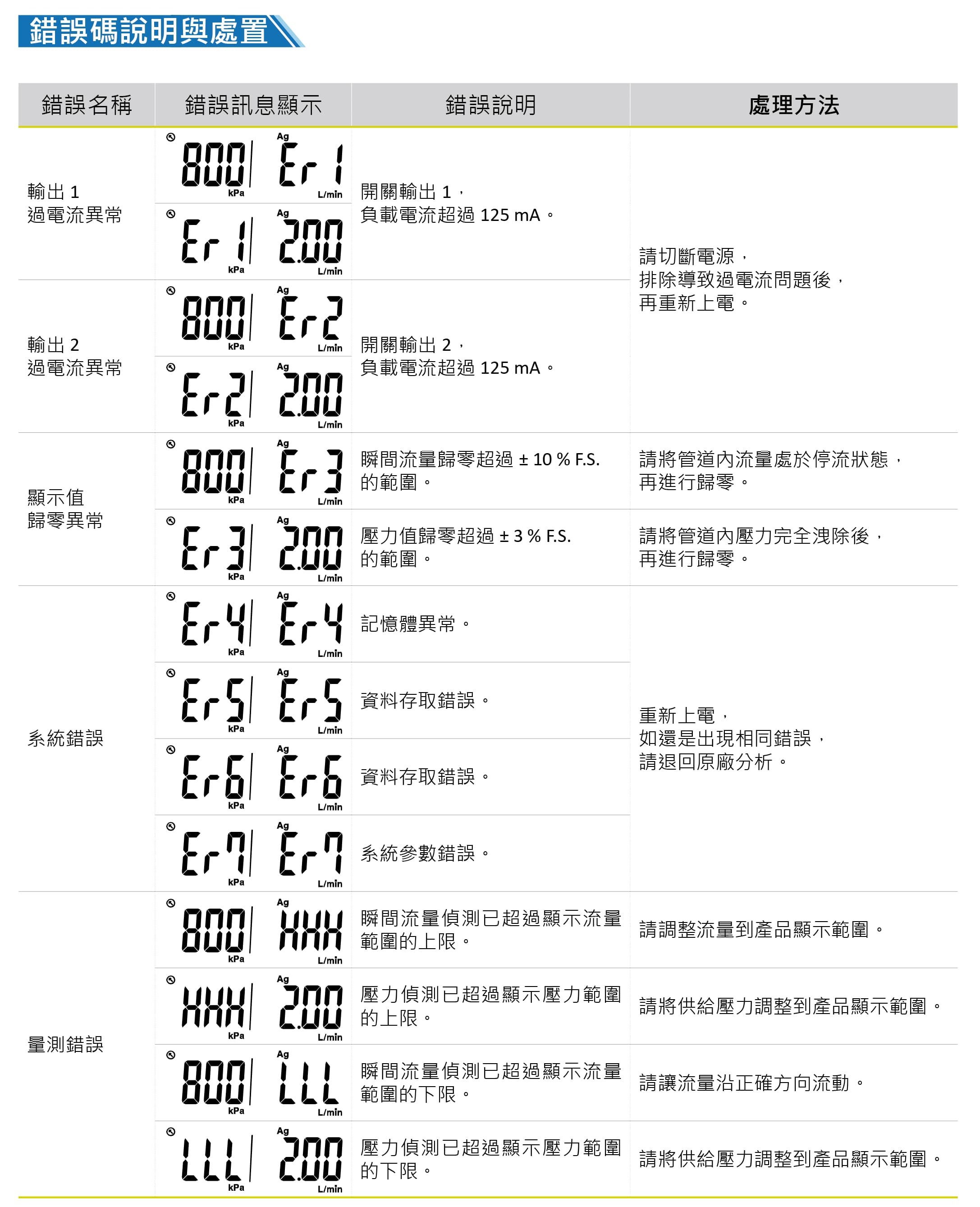 其他相關資料:錯誤碼說明與處置