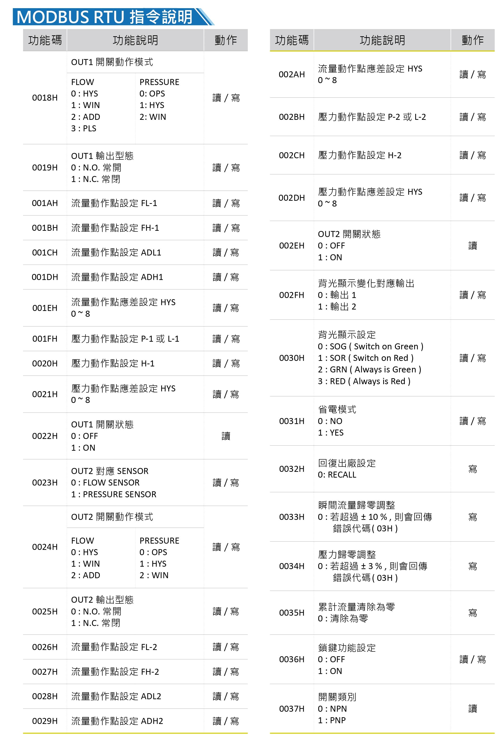 其他相關資料:MODBUS RTU指令說明