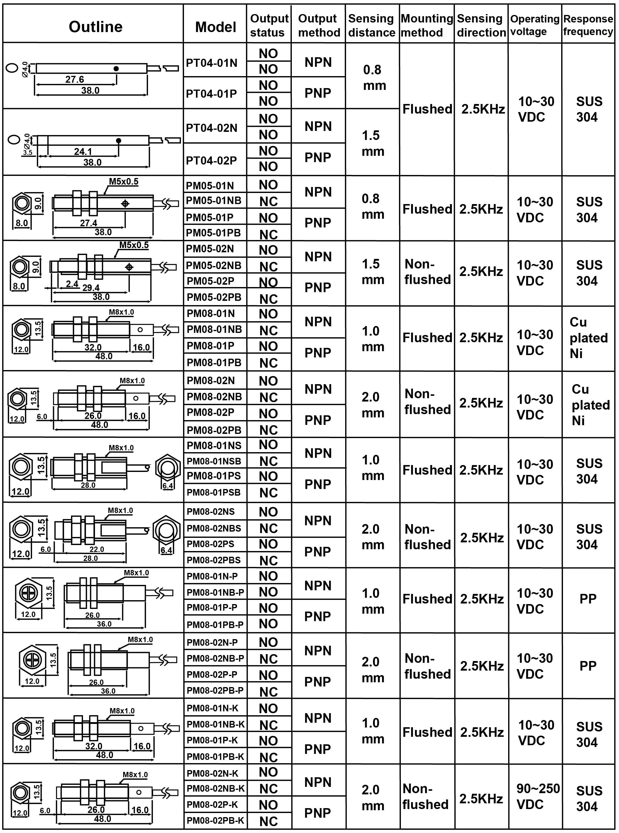 PT04/M5/M8 管狀型