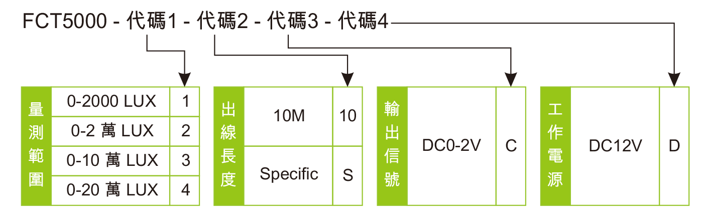 訂購型號