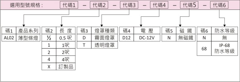 選用型號規格