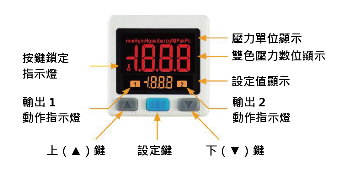 P43系列-三色顯示高精度數位壓力開關面板說明