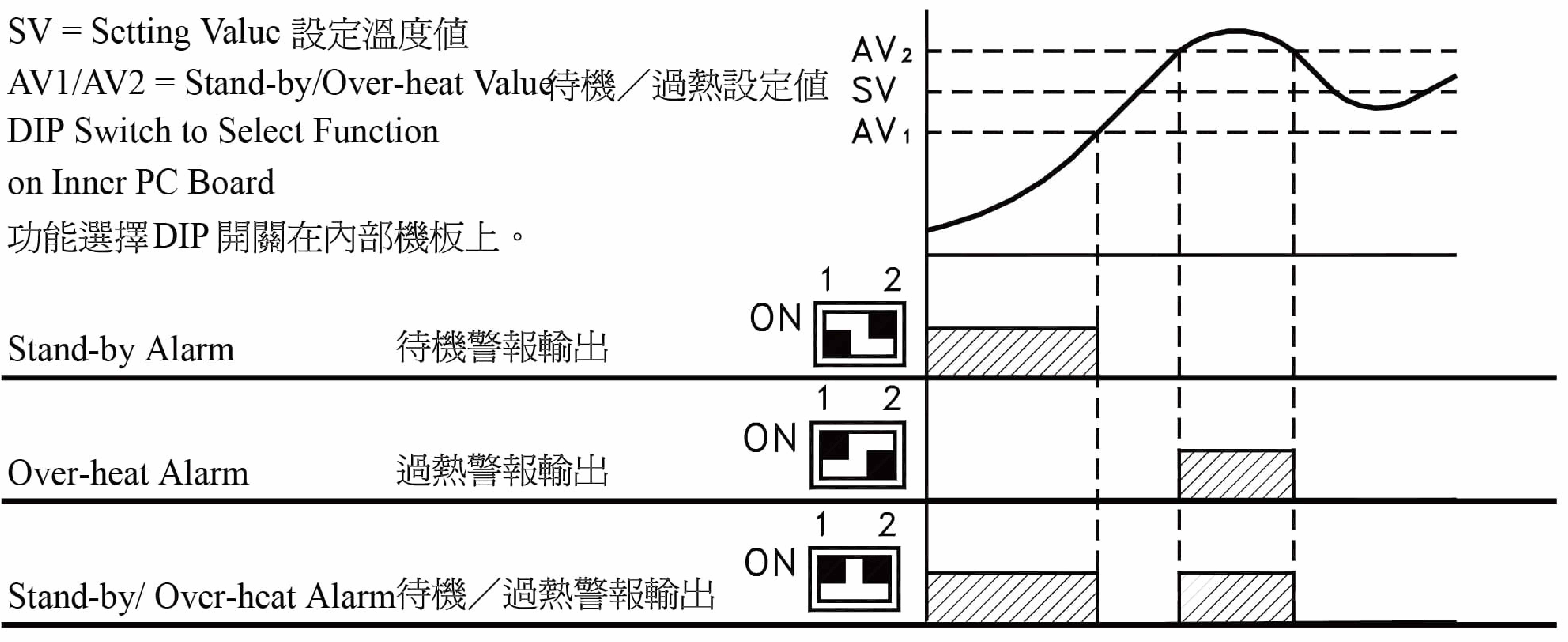 (AL)待機/過熱警報