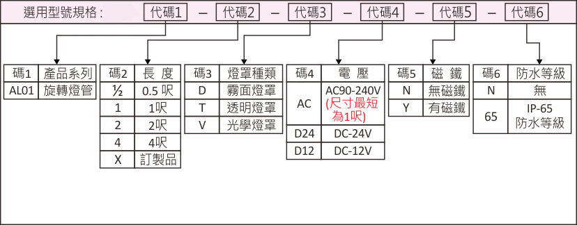 選用型號規格