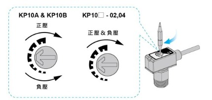壓力設定旋鈕是設定壓力傳感器動作時之壓力,當順時鐘旋轉時壓力設定值增加,逆時鐘旋轉時壓力設定值減少。