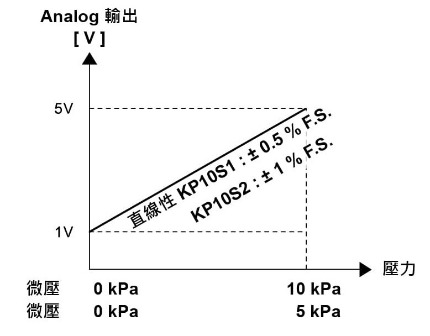 KP10S ☐ - 01 - ☐ - ☐輸出模式