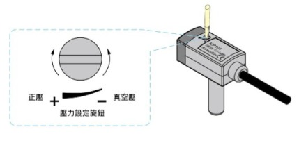 壓力設定旋鈕是設定壓力傳感器動作時之壓力,當順時鐘旋轉時壓力設定值增加,逆時鐘旋轉時,壓力設定值減少。