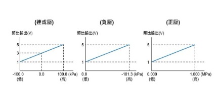 2組輸出& 線性類比輸出