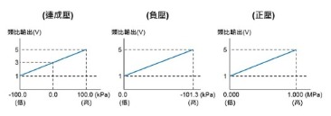 線性類比輸出:輸出範圍介於 1 至 5V,符合所需壓力範圍值