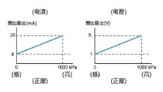 線性類比輸出:線性類比輸出分為電流和電壓