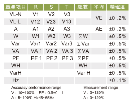 精確度