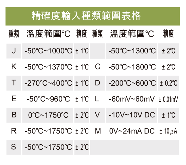 輸入信號應用範圍