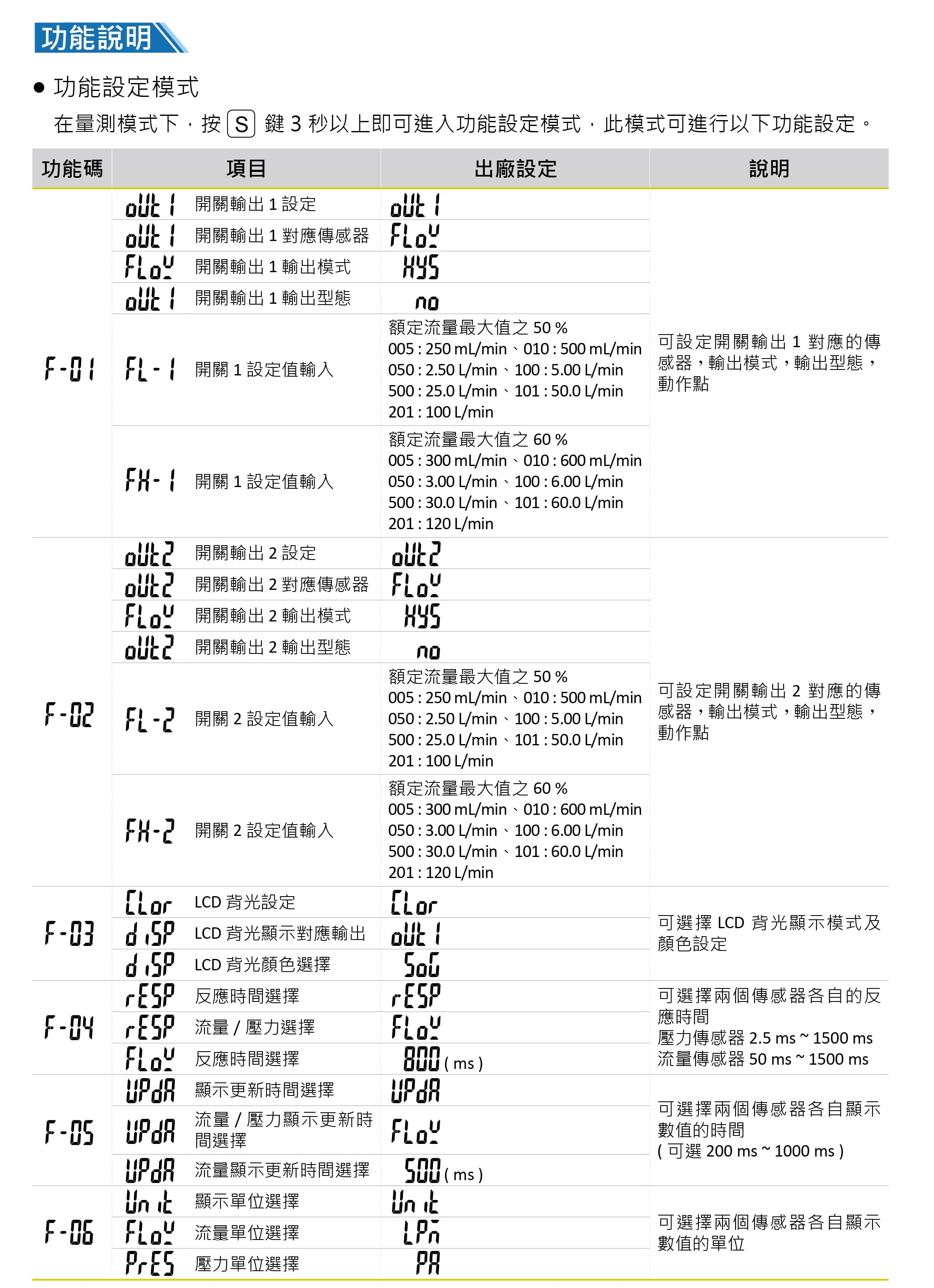 其他相關資料:功能說明