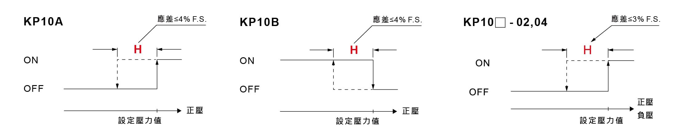 KP10系列-插管式壓力開關輸出模式