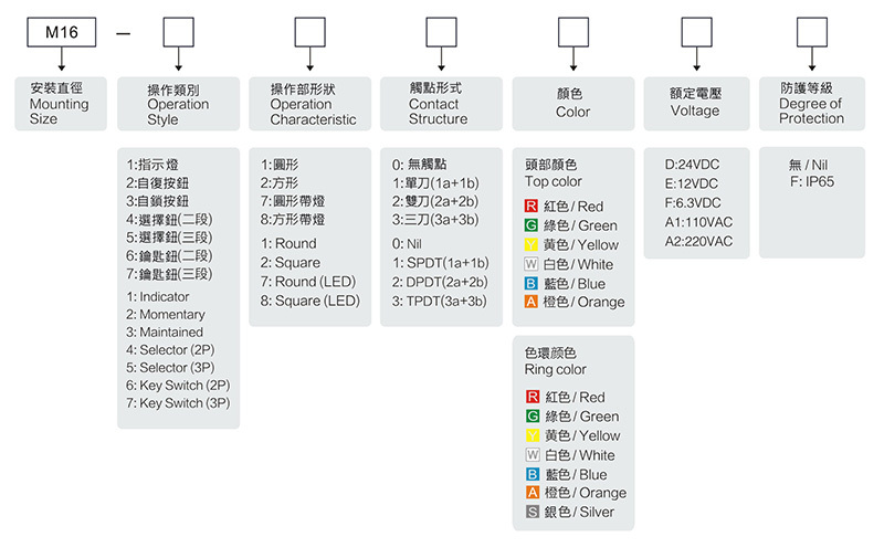 觸點參數/Contact Ratings