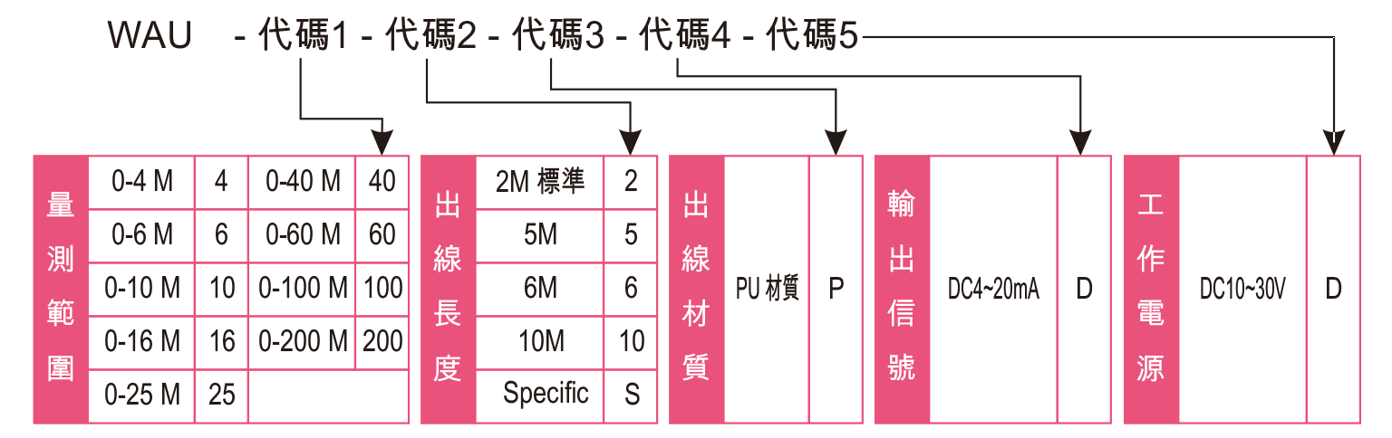 訂購型號