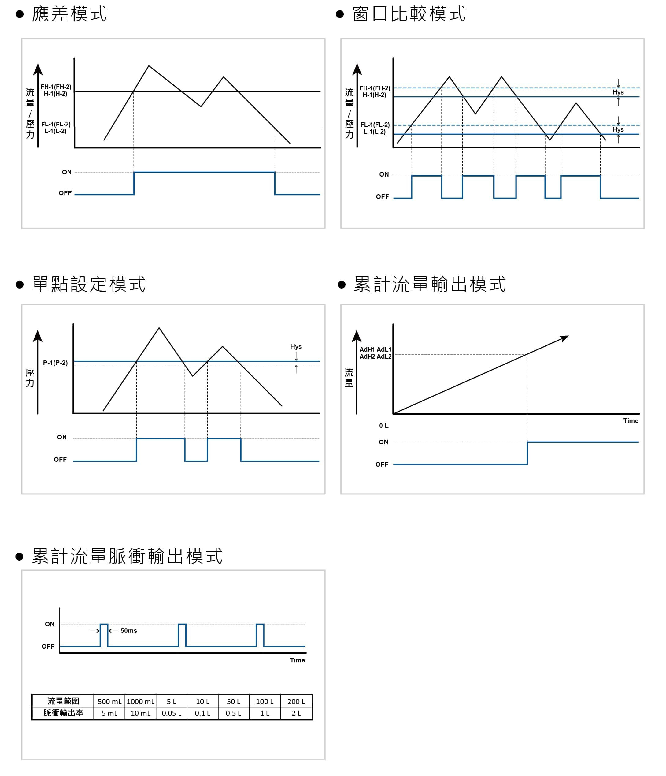 輸出模式(應差模式、窗口比較模式、單點設定模式、累計流量輸出模式、累計流量脈衝輸出模式)