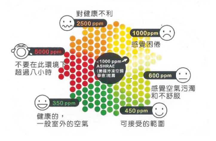 <1000ppm ASHRAE(美國冷凍空調學會)推薦