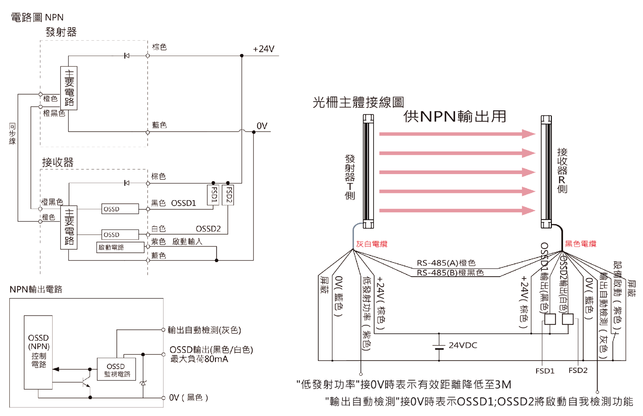 TYPE4 安全光柵 SLC接線圖