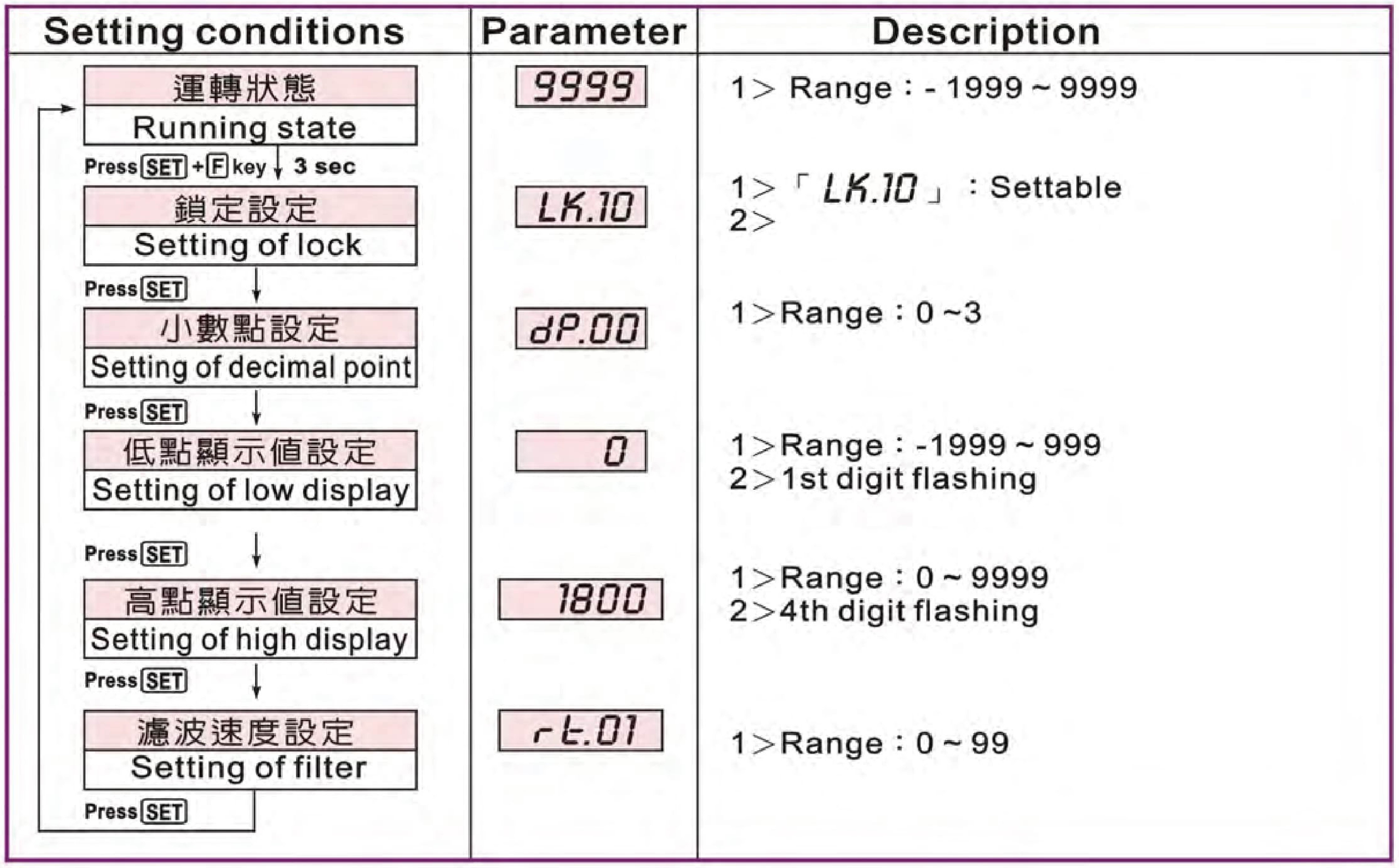 參數設定 - 顯示型