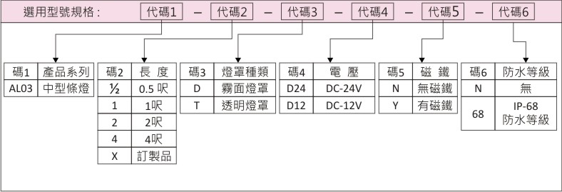 選用型號規格