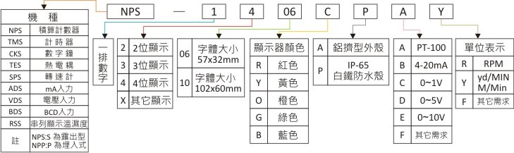 型號規格