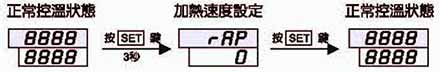 Soft start (緩啟動) : rAp單位 : 度/分鐘 △SV>RAP
