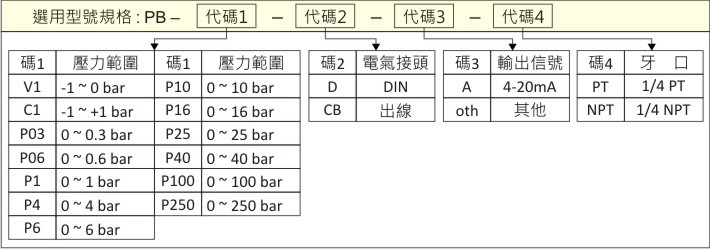 訂購編號:選用型號規格
