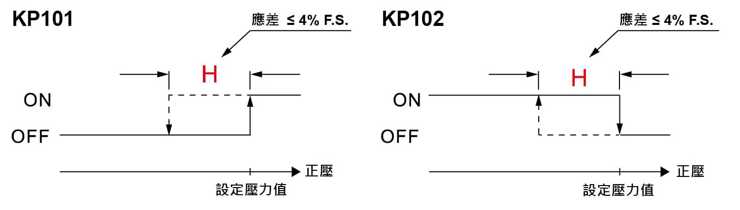 KP101/102系列-插管式壓力開關輸出模式