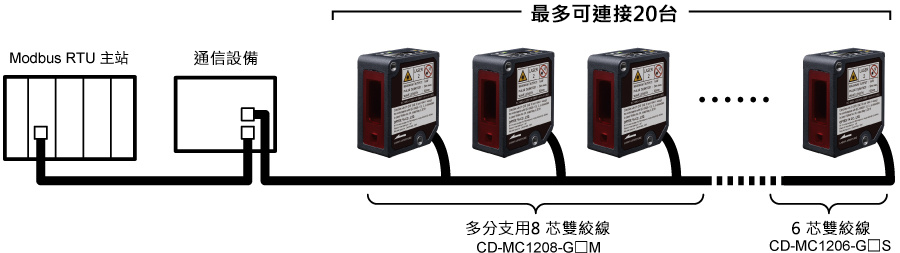 支持多重分支連接