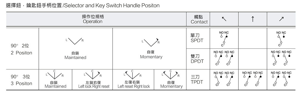 選擇鈕，鑰匙鈕手柄位置