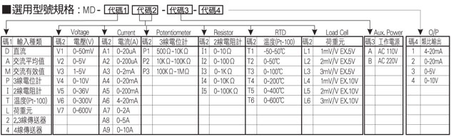 MD 類比訊號隔離傳送器選用型號規格