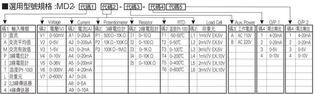 MD2產品選用型號規格