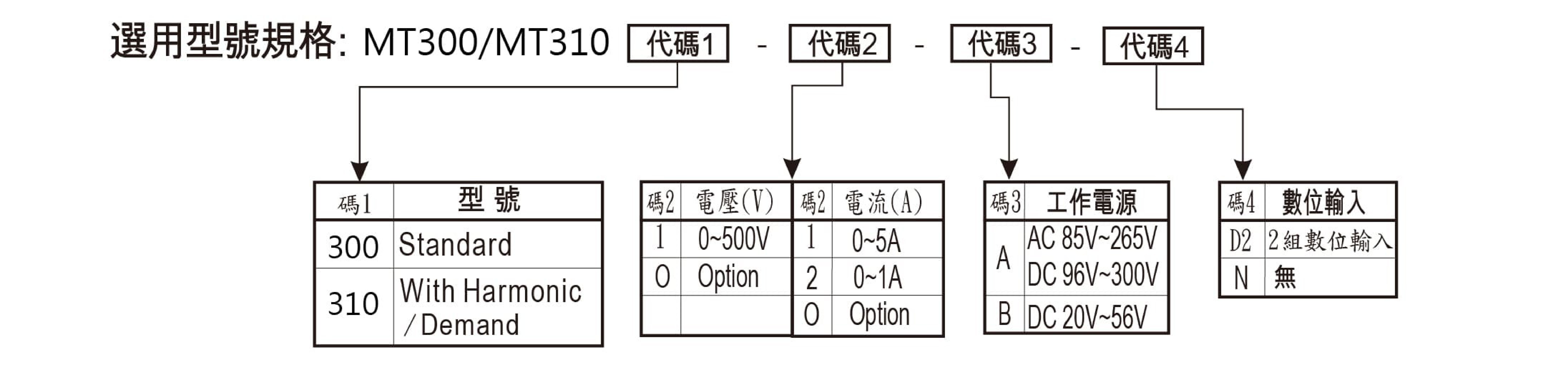 選用型號規格