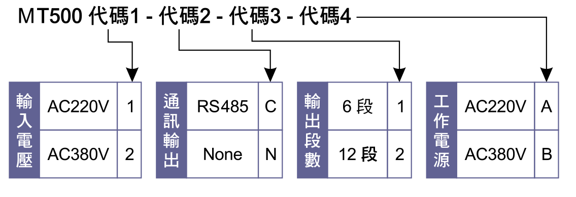 選用型號規格