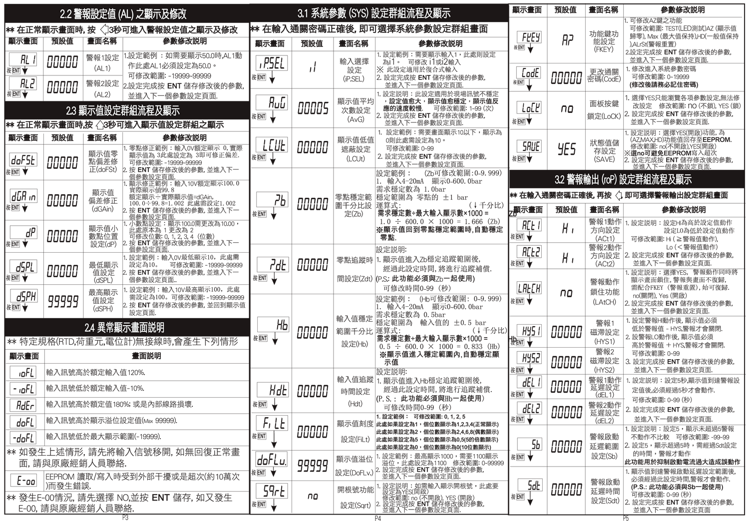 MT5G-5位數類比輸入數字控制錶說明書