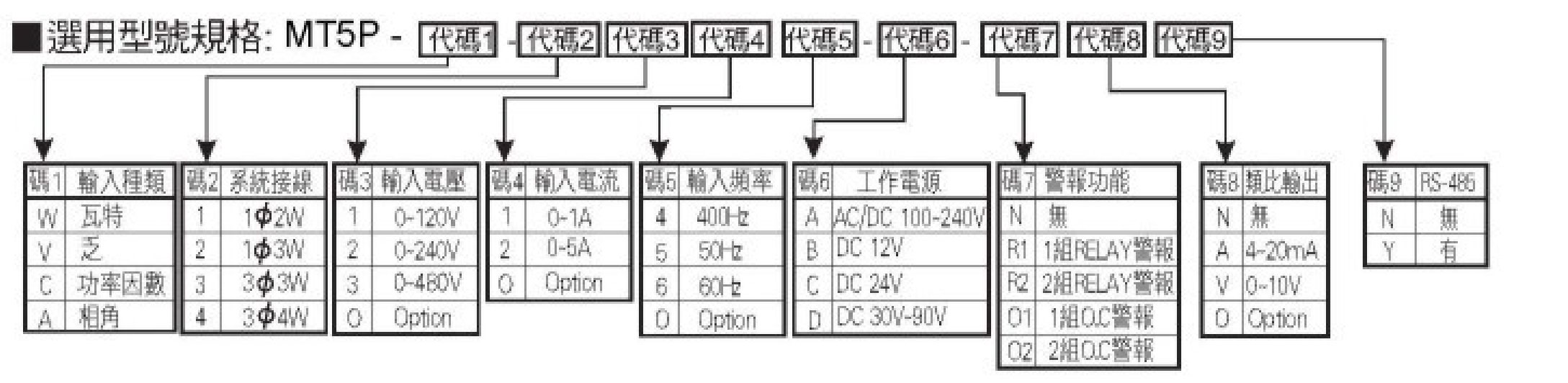 MT5P產品選用型號規格