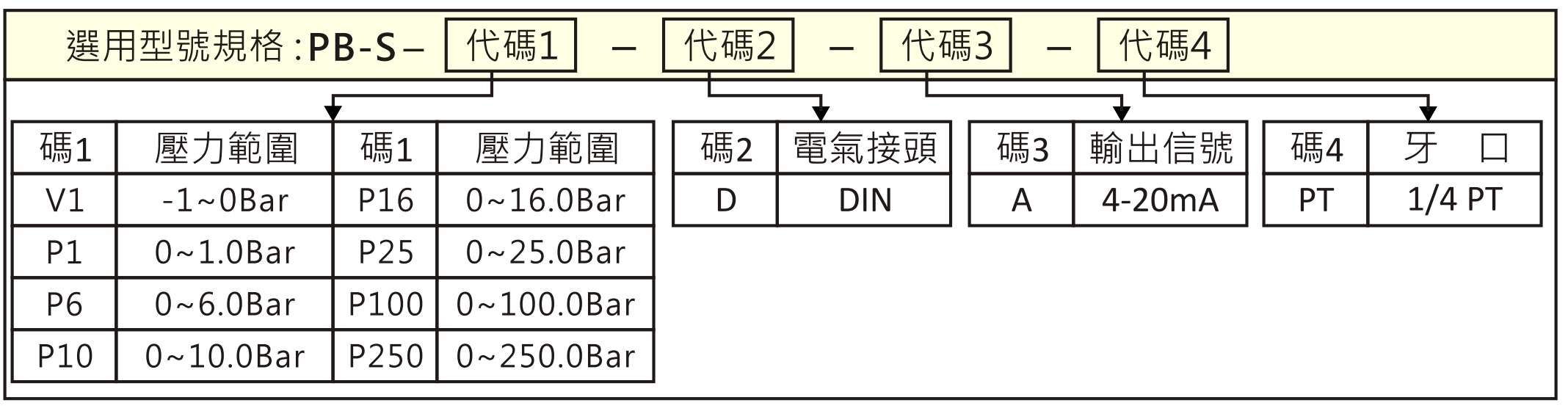 訂購編號:選用型號規格
