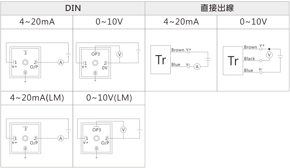 (DIN:4~20mA/0~10V/4~20mA(LM)/0~10V(LM),直接出線:4~20mA/0~10V)